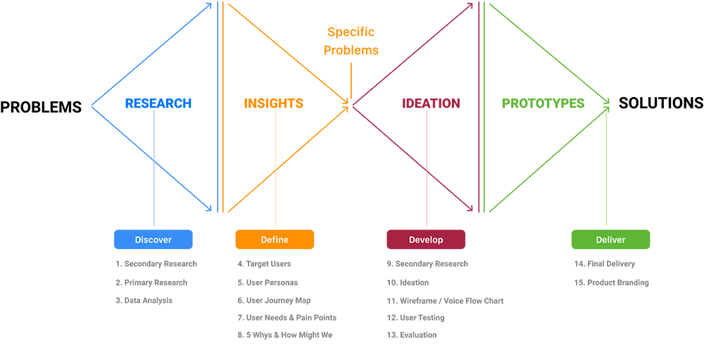 design_process